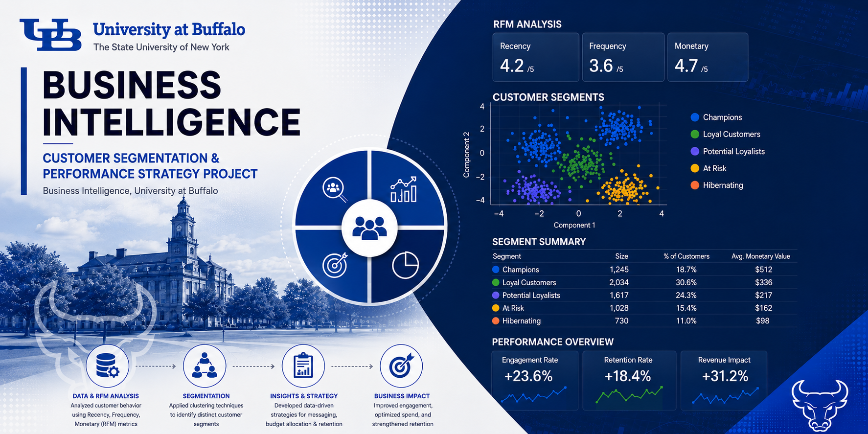 Customer segmentation project